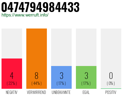 Rufnummer 0474794984433 Telefonnummer 0474794984433