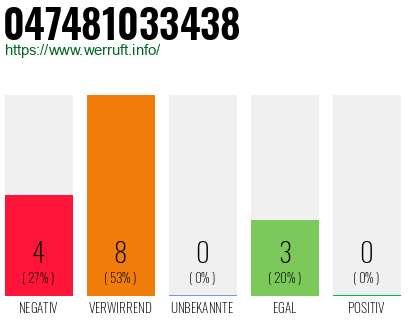 Rufnummer 047481033438 Telefonnummer 047481033438