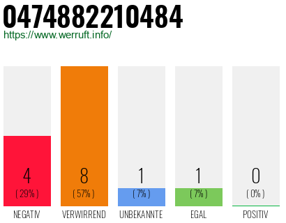 Rufnummer 0474882210484 Telefonnummer 0474882210484