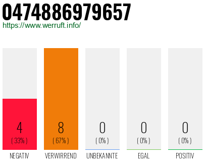Rufnummer 0474886979657 Telefonnummer 0474886979657