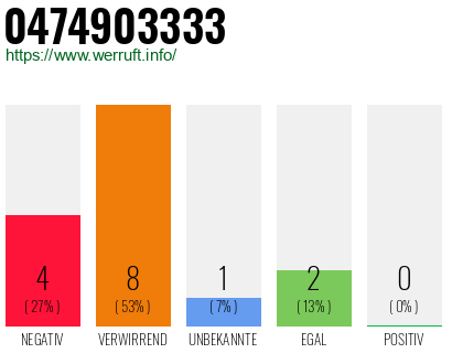 Rufnummer 0474903333 Telefonnummer 0474903333