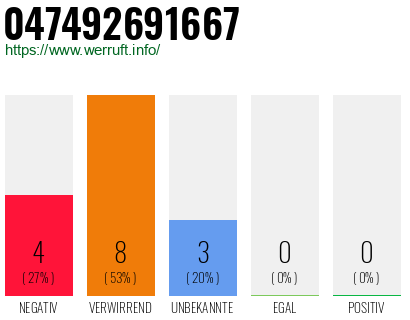 Rufnummer 047492691667 Telefonnummer 047492691667