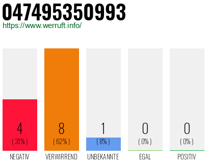 Rufnummer 047495350993 Telefonnummer 047495350993