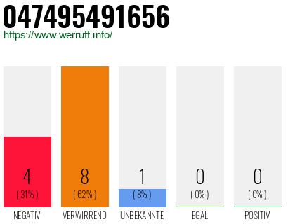 Rufnummer 047495491656 Telefonnummer 047495491656