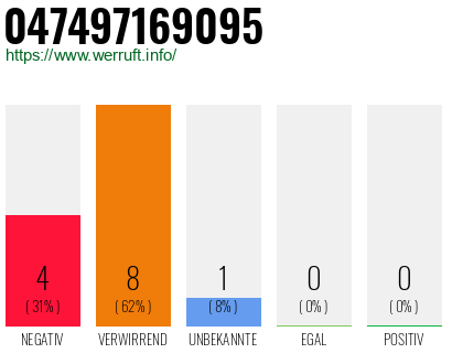 Rufnummer 047497169095 Telefonnummer 047497169095