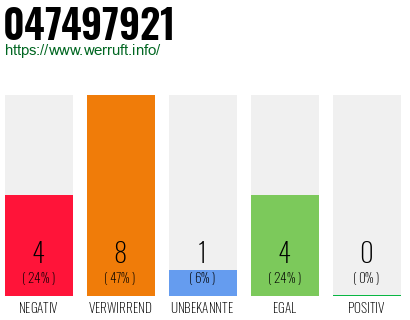 Rufnummer 047497921 Telefonnummer 047497921