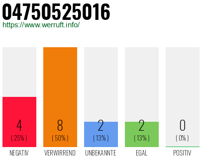 Rufnummer 04750525016 Telefonnummer 04750525016