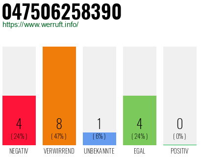 Rufnummer 047506258390 Telefonnummer 047506258390