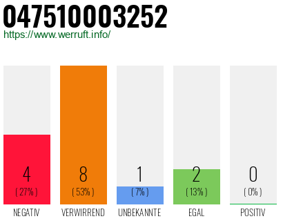 Rufnummer 047510003252 Telefonnummer 047510003252