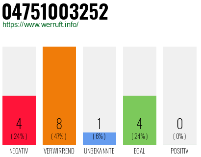 Rufnummer 04751003252 Telefonnummer 04751003252