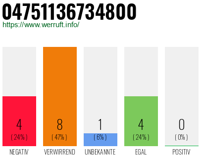 Rufnummer 04751136734800 Telefonnummer 04751136734800