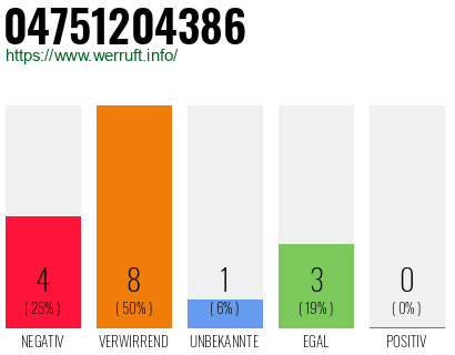 Rufnummer 04751204386 Telefonnummer 04751204386