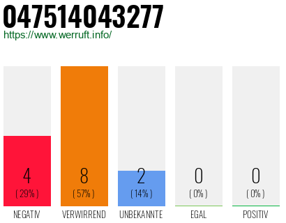 Rufnummer 047514043277 Telefonnummer 047514043277