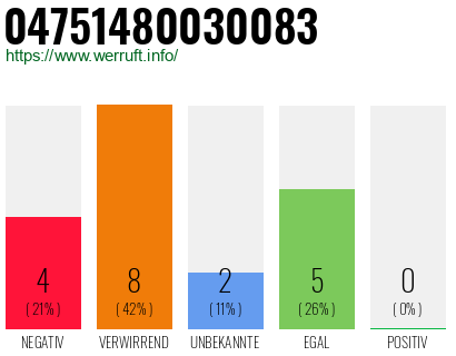 Rufnummer 04751480030083 Telefonnummer 04751480030083