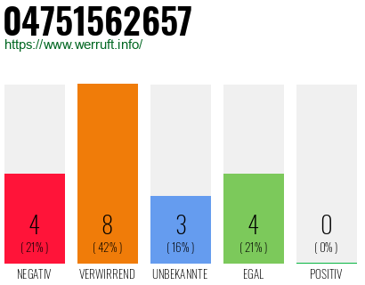 Rufnummer 04751562657 Telefonnummer 04751562657