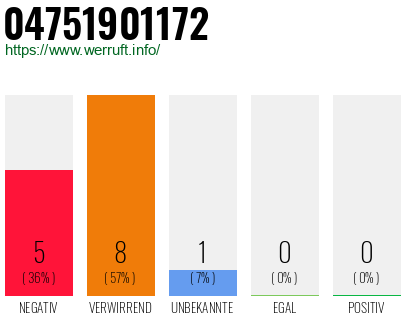 Rufnummer 04751901172 Telefonnummer 04751901172