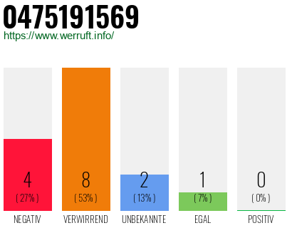 Rufnummer 0475191569 Telefonnummer 0475191569
