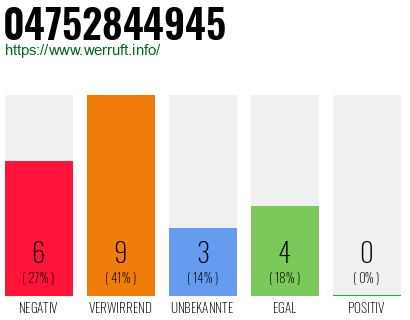 Rufnummer 04752844945 Telefonnummer 04752844945