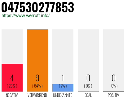 Rufnummer 047530277853 Telefonnummer 047530277853