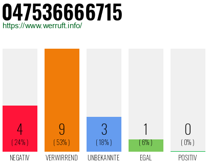 Rufnummer 047536666715 Telefonnummer 047536666715