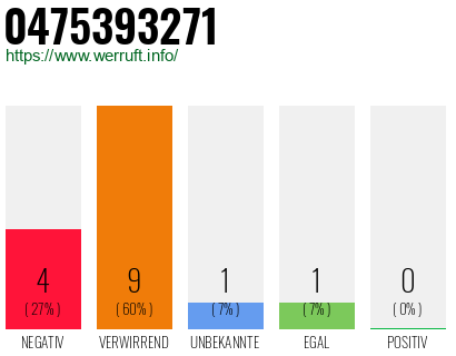 Rufnummer 0475393271 Telefonnummer 0475393271