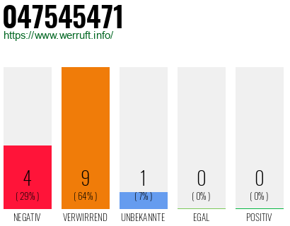Rufnummer 047545471 Telefonnummer 047545471