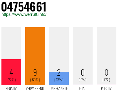 Rufnummer 04754661 Telefonnummer 04754661
