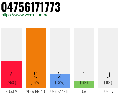 Rufnummer 04756171773 Telefonnummer 04756171773
