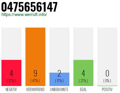 Rufnummer 0475656147 Telefonnummer 0475656147