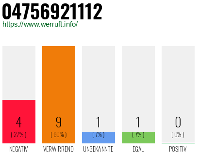 Rufnummer 04756921112 Telefonnummer 04756921112