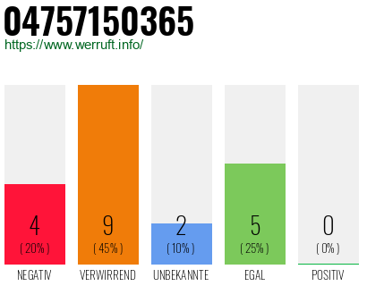 Rufnummer 04757150365 Telefonnummer 04757150365