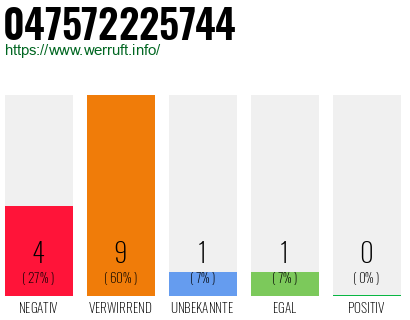 Rufnummer 047572225744 Telefonnummer 047572225744