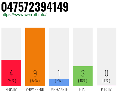 Rufnummer 047572394149 Telefonnummer 047572394149