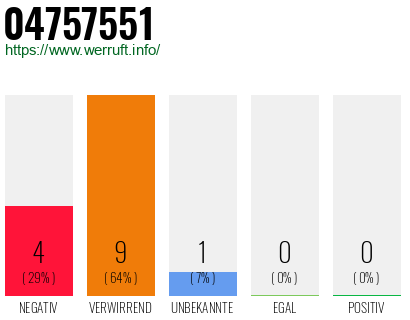 Rufnummer 04757551 Telefonnummer 04757551