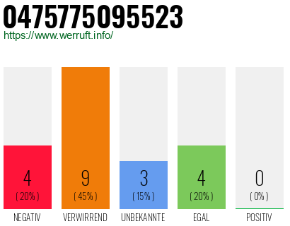 Rufnummer 0475775095523 Telefonnummer 0475775095523