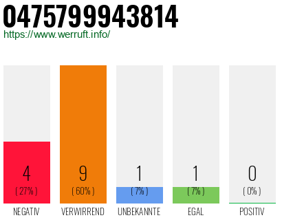 Rufnummer 0475799943814 Telefonnummer 0475799943814