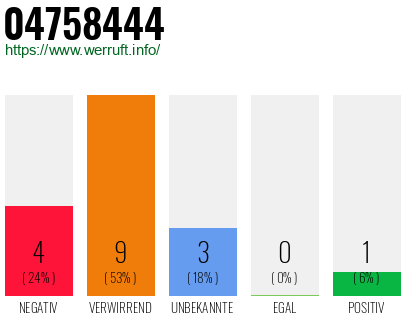 Rufnummer 04758444 Telefonnummer 04758444