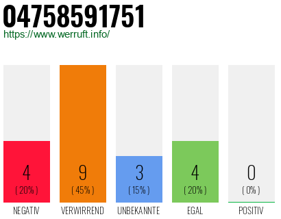 Rufnummer 04758591751 Telefonnummer 04758591751