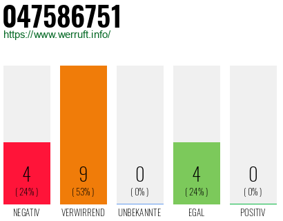 Rufnummer 047586751 Telefonnummer 047586751