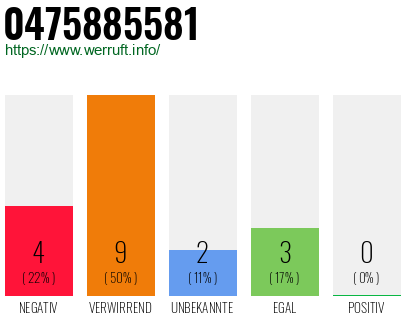 Rufnummer 0475885581 Telefonnummer 0475885581
