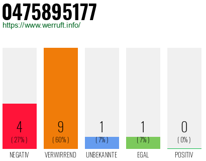 Rufnummer 0475895177 Telefonnummer 0475895177