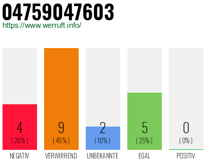 Rufnummer 04759047603 Telefonnummer 04759047603