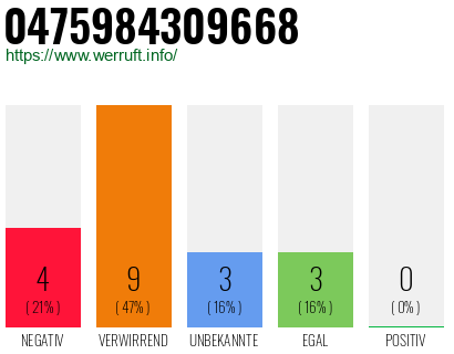 Rufnummer 0475984309668 Telefonnummer 0475984309668