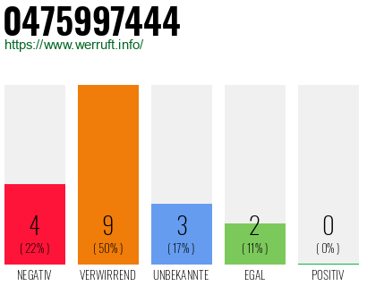 Rufnummer 0475997444 Telefonnummer 0475997444