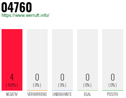 Rufnummer 04760 Telefonnummer 04760