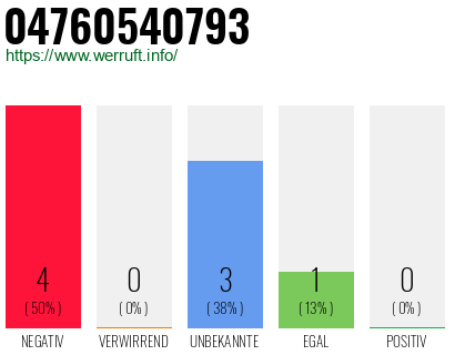 Rufnummer 04760540793 Telefonnummer 04760540793