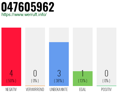 Rufnummer 047605962 Telefonnummer 047605962