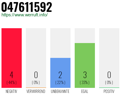 Rufnummer 047611592 Telefonnummer 047611592