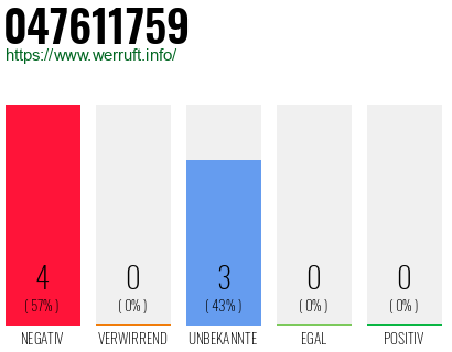 Rufnummer 047611759 Telefonnummer 047611759