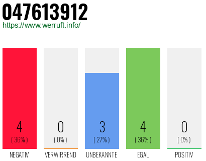 Rufnummer 047613912 Telefonnummer 047613912